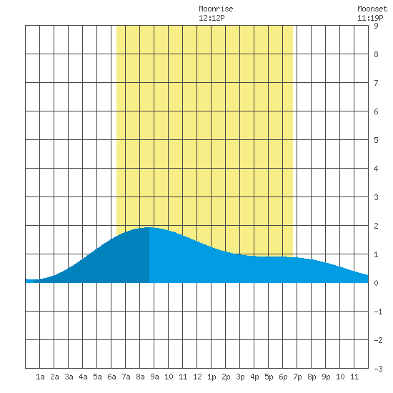 Hanapepe tide chart for Sunday, September 12, 2021