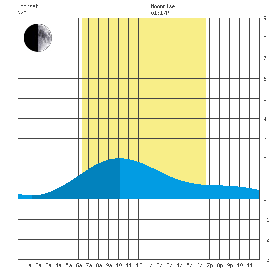 Hanapepe tide chart for Monday, September 13, 2021