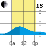 Hanapepe tide chart for Monday, September 13, 2021