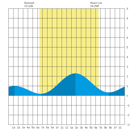 Hanapepe tide chart for Friday, September 17, 2021