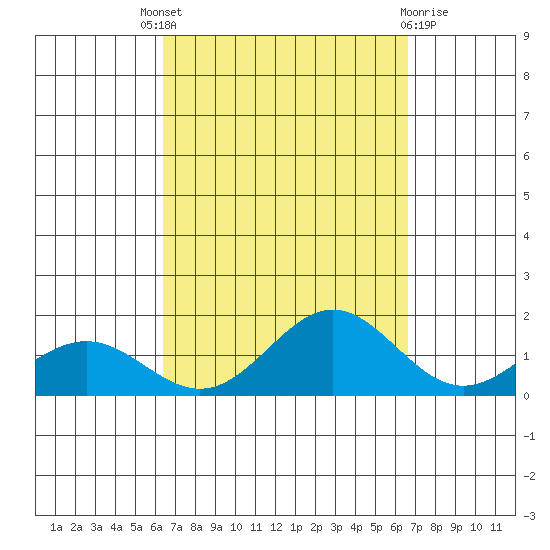 Hanapepe tide chart for Sunday, September 19, 2021