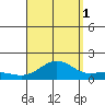Hanapepe tide chart for Wednesday, September 1, 2021