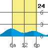 Hanapepe tide chart for Friday, September 24, 2021