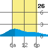Hanapepe tide chart for Sunday, September 26, 2021