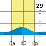 Hanapepe tide chart for Wednesday, September 29, 2021