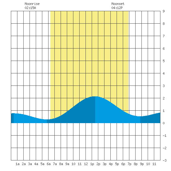 Hanapepe tide chart for Thursday, September 2, 2021