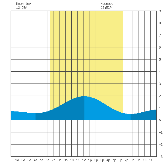 Hanapepe tide chart for Thursday, September 30, 2021