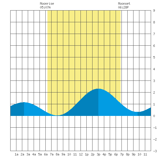 Hanapepe tide chart for Sunday, September 5, 2021