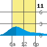 Hanapepe tide chart for Monday, October 11, 2021