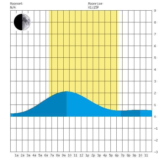 Hanapepe tide chart for Tuesday, October 12, 2021