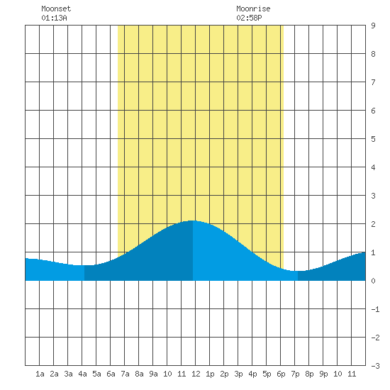 Hanapepe tide chart for Thursday, October 14, 2021