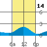 Hanapepe tide chart for Thursday, October 14, 2021