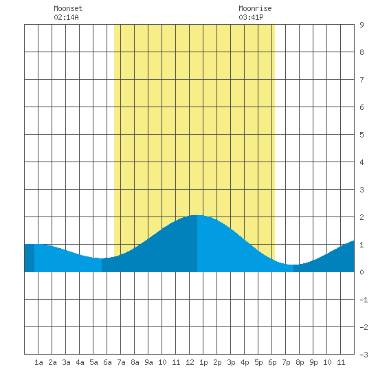 Hanapepe tide chart for Friday, October 15, 2021