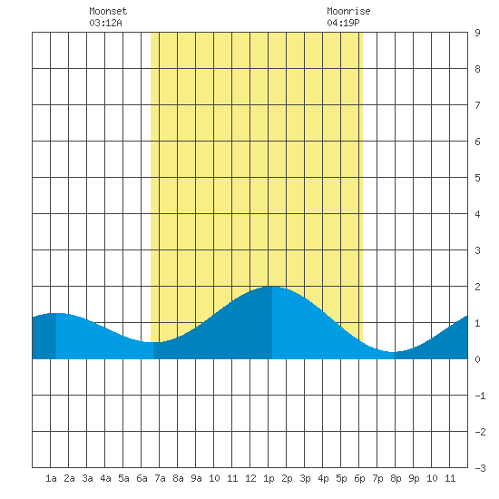 Hanapepe tide chart for Saturday, October 16, 2021