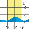 Hanapepe tide chart for Friday, October 1, 2021