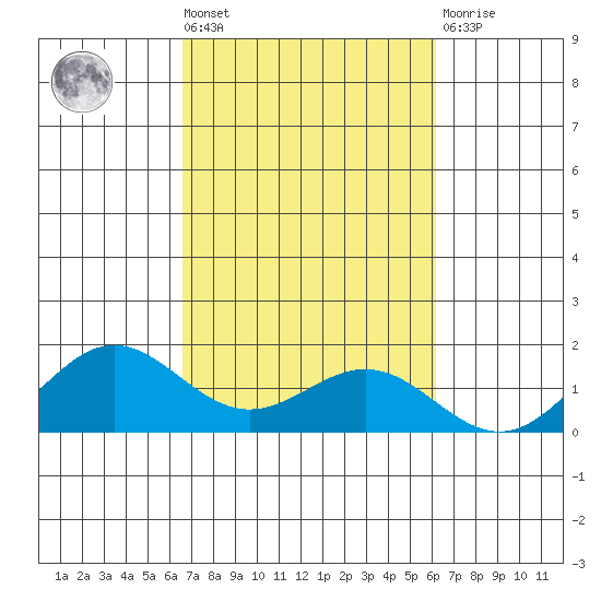 Hanapepe tide chart for Wednesday, October 20, 2021