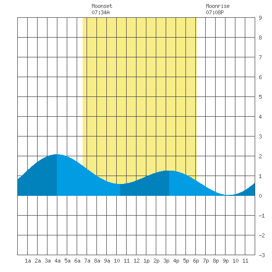 Hanapepe tide chart for Thursday, October 21, 2021