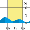 Hanapepe tide chart for Thursday, October 21, 2021