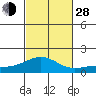 Hanapepe tide chart for Thursday, October 28, 2021