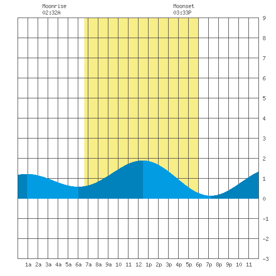 Hanapepe tide chart for Sunday, October 31, 2021