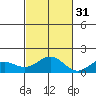 Hanapepe tide chart for Sunday, October 31, 2021