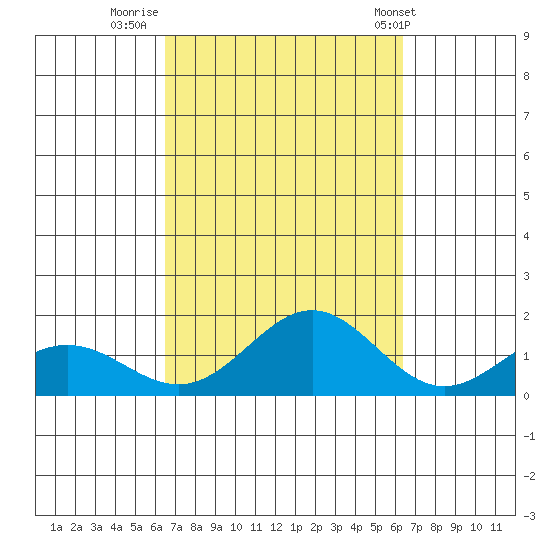 Hanapepe tide chart for Sunday, October 3, 2021