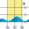Hanapepe tide chart for Sunday, October 3, 2021
