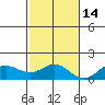 Hanapepe tide chart for Sunday, November 14, 2021