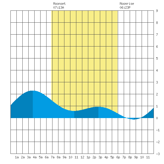 Hanapepe tide chart for Friday, November 19, 2021