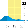 Hanapepe tide chart for Monday, November 22, 2021