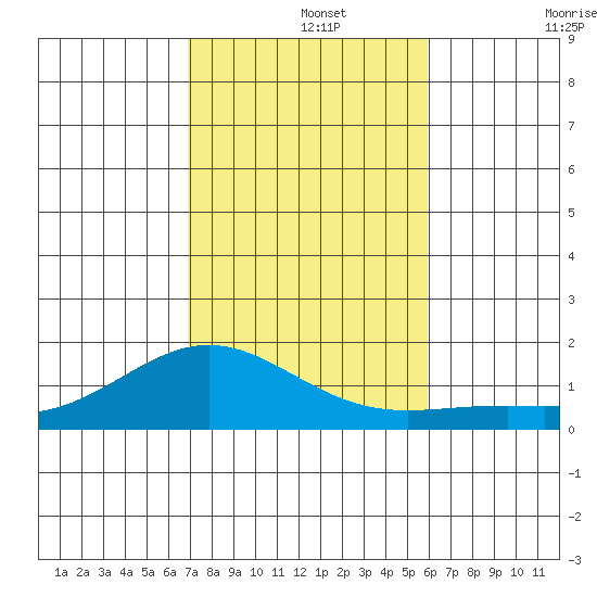 Hanapepe tide chart for Thursday, November 25, 2021