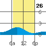 Hanapepe tide chart for Friday, November 26, 2021