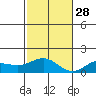 Hanapepe tide chart for Sunday, November 28, 2021