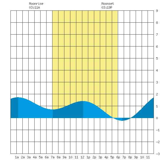 Hanapepe tide chart for Tuesday, November 30, 2021