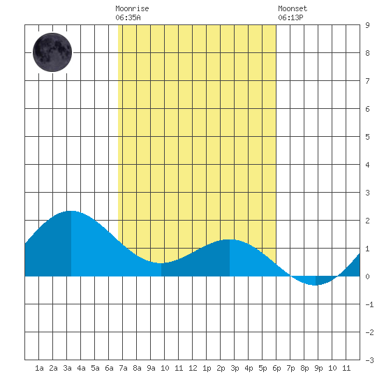 Hanapepe tide chart for Thursday, November 4, 2021