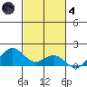 Hanapepe tide chart for Thursday, November 4, 2021