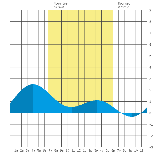 Hanapepe tide chart for Friday, November 5, 2021