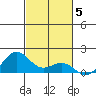 Hanapepe tide chart for Friday, November 5, 2021