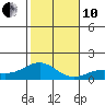 Hanapepe tide chart for Friday, December 10, 2021