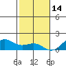 Hanapepe tide chart for Tuesday, December 14, 2021