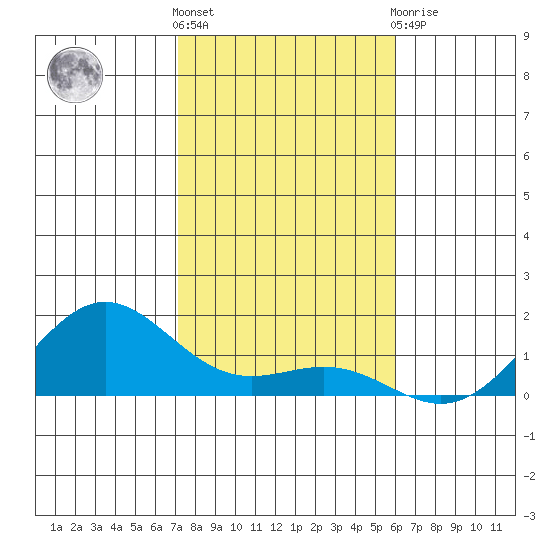 Hanapepe tide chart for Saturday, December 18, 2021
