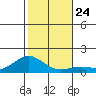 Hanapepe tide chart for Friday, December 24, 2021
