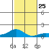 Hanapepe tide chart for Saturday, December 25, 2021