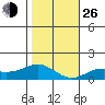 Hanapepe tide chart for Sunday, December 26, 2021