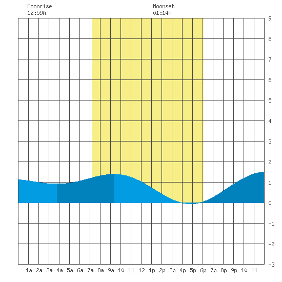 Hanapepe tide chart for Monday, December 27, 2021