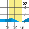 Hanapepe tide chart for Monday, December 27, 2021