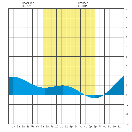 Hanapepe tide chart for Wednesday, December 29, 2021