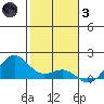 Hanapepe tide chart for Friday, December 3, 2021