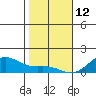 Hanapepe tide chart for Wednesday, January 12, 2022