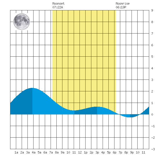 Hanapepe tide chart for Monday, January 17, 2022